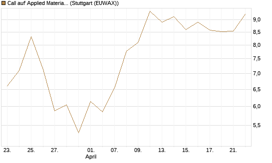 Call auf Applied Materials [J.P. Morgan Structured Products B.V.] Chart