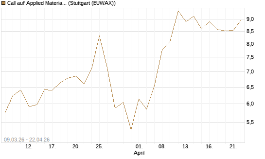 Call auf Applied Materials [J.P. Morgan Structured Products B.V.] Chart