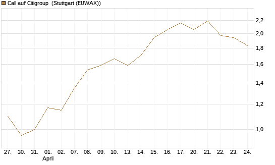Call auf Citigroup [J.P. Morgan Structured Products B.V.] Chart