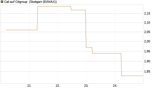 Call auf Citigroup [J.P. Morgan Structured Products B.V.] Chart