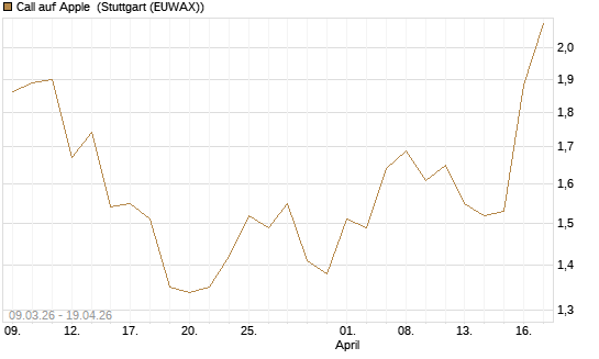 Call auf Apple [J.P. Morgan Structured Products B.V.] Chart