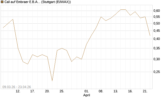 Call auf Embraer E.B.A. [J.P. Morgan Structured Products B.V.] Chart