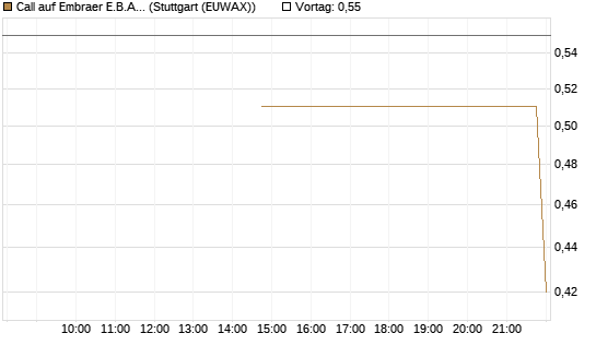 Call auf Embraer E.B.A. [J.P. Morgan Structured Products B.V.] Chart