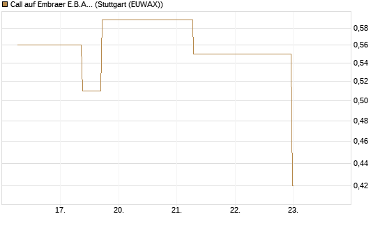 Call auf Embraer E.B.A. [J.P. Morgan Structured Products B.V.] Chart