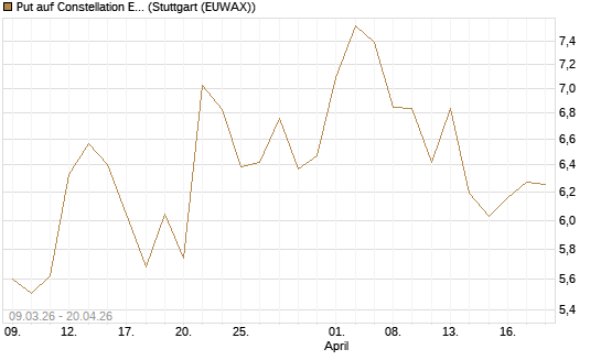 Put auf Constellation Energy [J.P. Morgan Structured Products B.V.] Chart