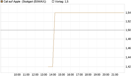 Call auf Apple [J.P. Morgan Structured Products B.V.] Chart