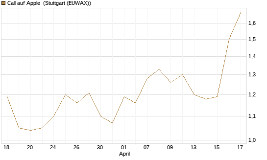 Call auf Apple [J.P. Morgan Structured Products B.V.] Chart