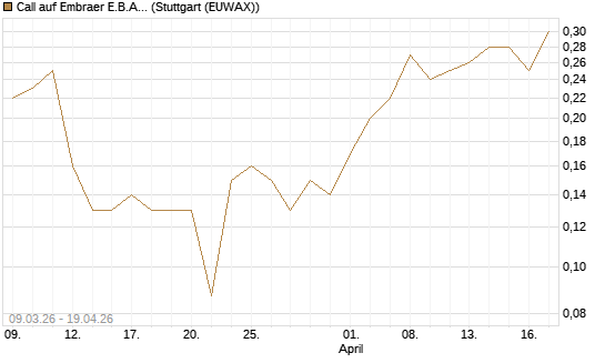 Call auf Embraer E.B.A. [J.P. Morgan Structured Products B.V.] Chart