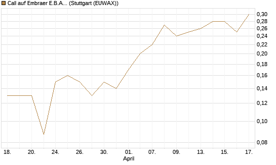 Call auf Embraer E.B.A. [J.P. Morgan Structured Products B.V.] Chart