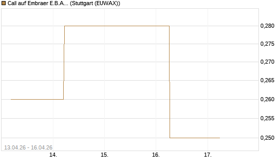 Call auf Embraer E.B.A. [J.P. Morgan Structured Products B.V.] Chart