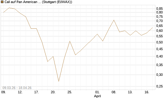 Call auf Pan American Silver [J.P. Morgan Structured Products B.V.] Chart
