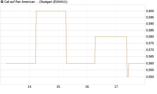 Call auf Pan American Silver [J.P. Morgan Structured Products B.V.] Chart