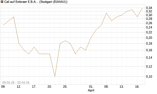 Call auf Embraer E.B.A. [J.P. Morgan Structured Products B.V.] Chart