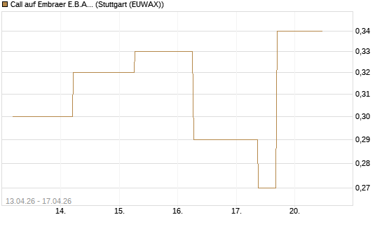 Call auf Embraer E.B.A. [J.P. Morgan Structured Products B.V.] Chart