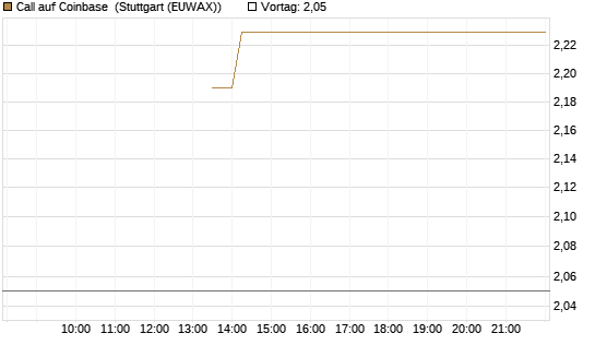 Call auf Coinbase [J.P. Morgan Structured Products B.V.] Chart