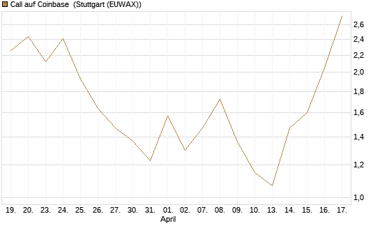 Call auf Coinbase [J.P. Morgan Structured Products B.V.] Chart