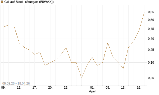 Call auf Block [J.P. Morgan Structured Products B.V.] Chart