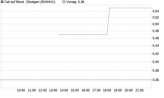 Call auf Block [J.P. Morgan Structured Products B.V.] Chart