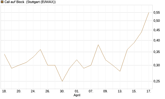 Call auf Block [J.P. Morgan Structured Products B.V.] Chart