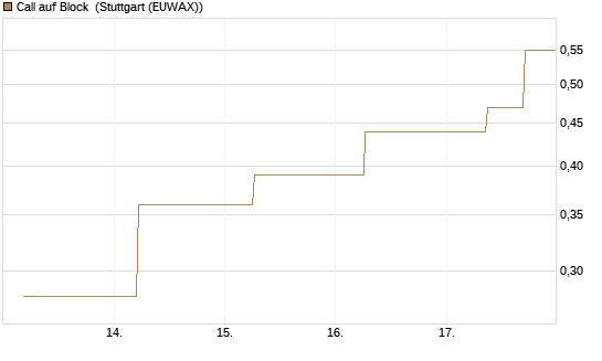 Call auf Block [J.P. Morgan Structured Products B.V.] Chart