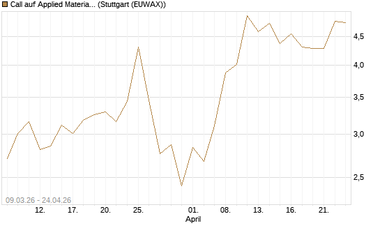Call auf Applied Materials [J.P. Morgan Structured Products B.V.] Chart