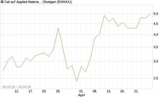 Call auf Applied Materials [J.P. Morgan Structured Products B.V.] Chart