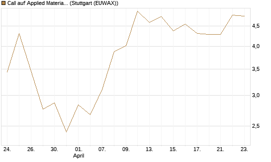 Call auf Applied Materials [J.P. Morgan Structured Products B.V.] Chart