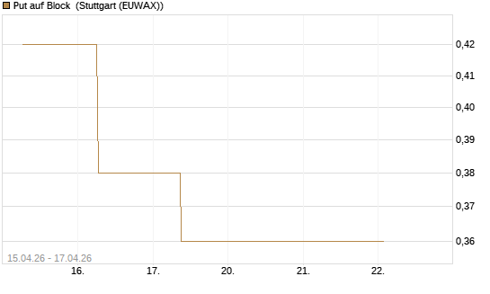 Put auf Block [J.P. Morgan Structured Products B.V.] Chart