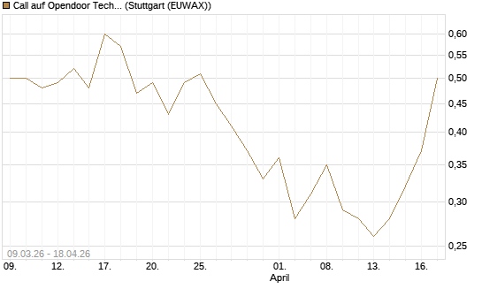 Call auf Opendoor Technologies [J.P. Morgan Structured Products B.V.] Chart