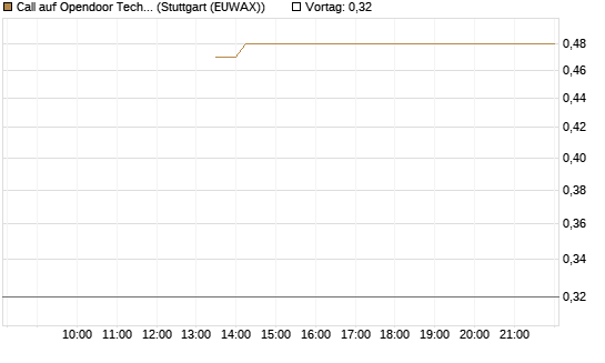 Call auf Opendoor Technologies [J.P. Morgan Structured Products B.V.] Chart