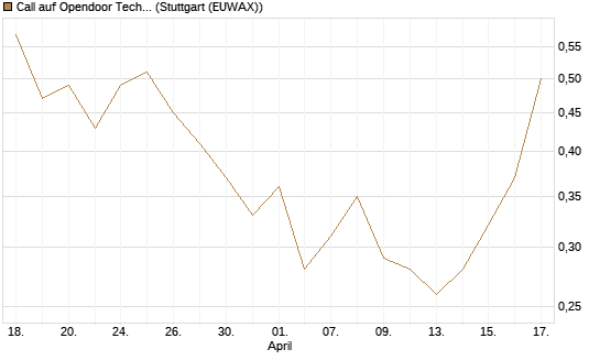 Call auf Opendoor Technologies [J.P. Morgan Structured Products B.V.] Chart