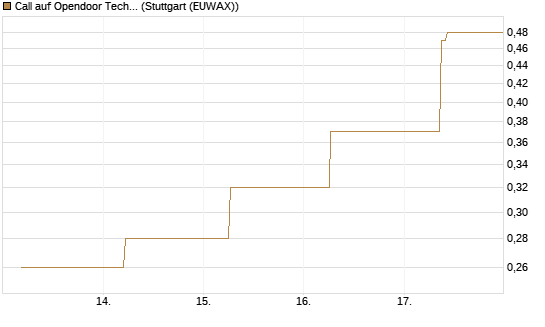 Call auf Opendoor Technologies [J.P. Morgan Structured Products B.V.] Chart