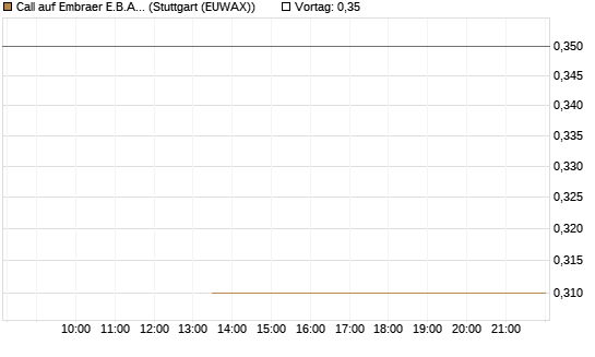 Call auf Embraer E.B.A. [J.P. Morgan Structured Products B.V.] Chart