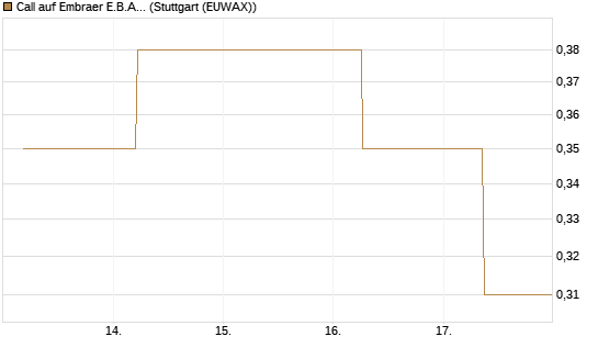 Call auf Embraer E.B.A. [J.P. Morgan Structured Products B.V.] Chart