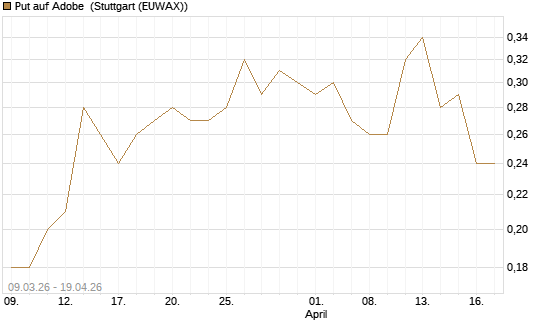 Put auf Adobe [J.P. Morgan Structured Products B.V.] Chart