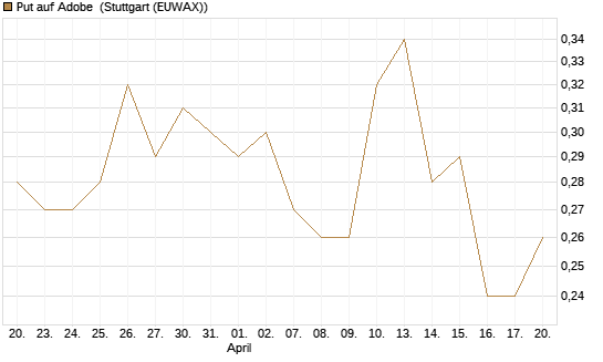 Put auf Adobe [J.P. Morgan Structured Products B.V.] Chart