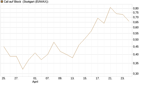 Call auf Block [J.P. Morgan Structured Products B.V.] Chart