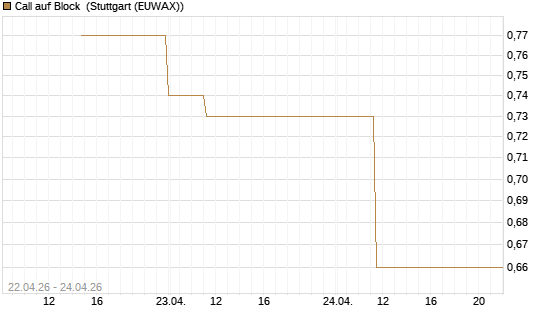 Call auf Block [J.P. Morgan Structured Products B.V.] Chart