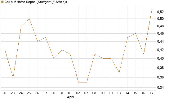 Call auf Home Depot [J.P. Morgan Structured Products B.V.] Chart