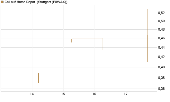 Call auf Home Depot [J.P. Morgan Structured Products B.V.] Chart