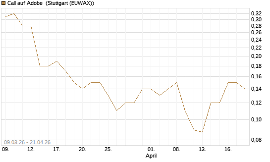 Call auf Adobe [J.P. Morgan Structured Products B.V.] Chart