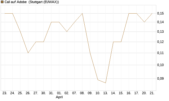 Call auf Adobe [J.P. Morgan Structured Products B.V.] Chart