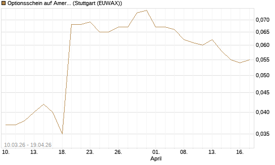 Optionsschein auf American Airlines Group [Goldman Sachs Bank Europe SE] Chart