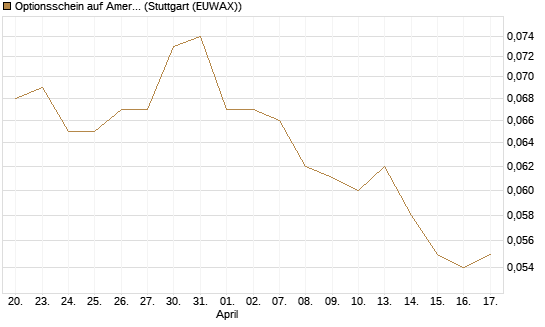 Optionsschein auf American Airlines Group [Goldman Sachs Bank Europe SE] Chart