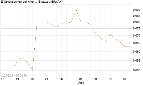 Optionsschein auf American Airlines Group [Goldman Sachs Bank Europe SE] Chart