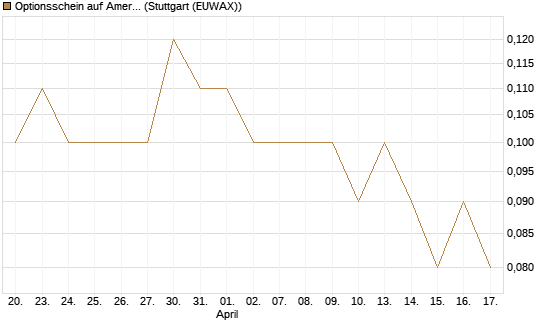 Optionsschein auf American Airlines Group [Goldman Sachs Bank Europe SE] Chart