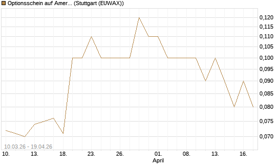 Optionsschein auf American Airlines Group [Goldman Sachs Bank Europe SE] Chart