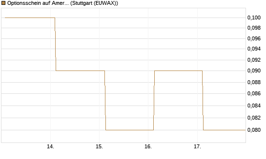 Optionsschein auf American Airlines Group [Goldman Sachs Bank Europe SE] Chart