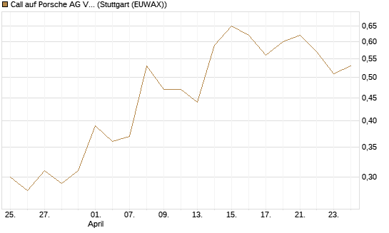 Call auf Porsche AG Vz [DZ BANK AG] Chart