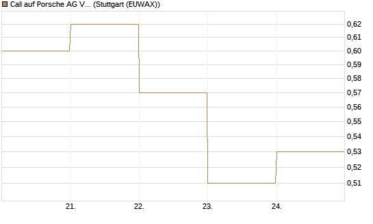 Call auf Porsche AG Vz [DZ BANK AG] Chart